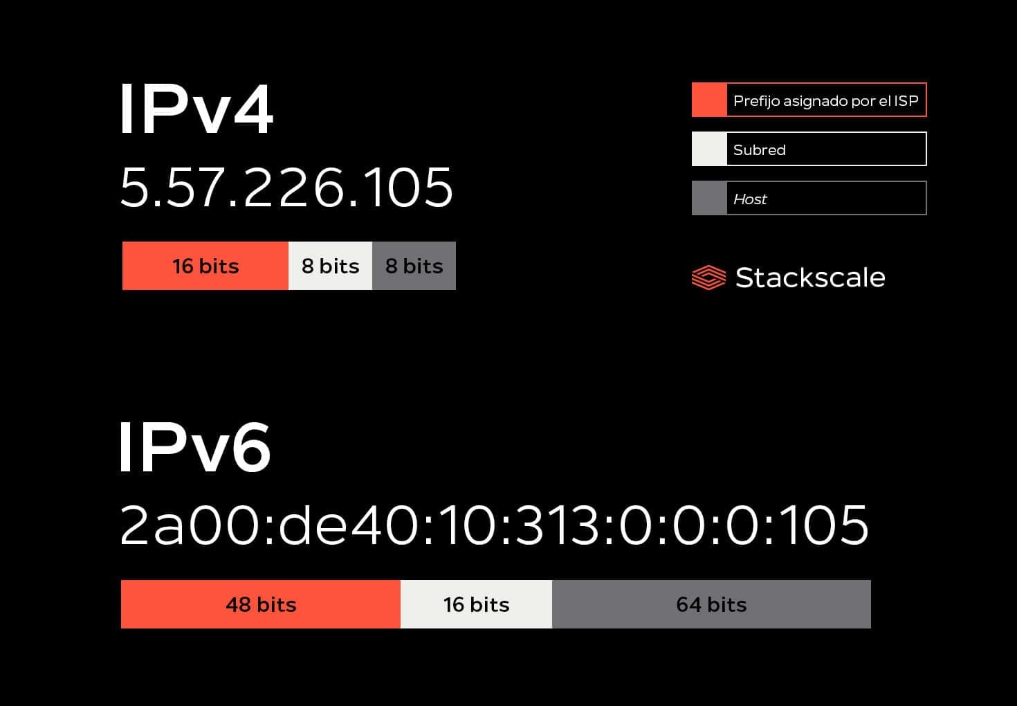 IPv4 vs. IPv6: La evolución necesaria de los protocolos de internet ...