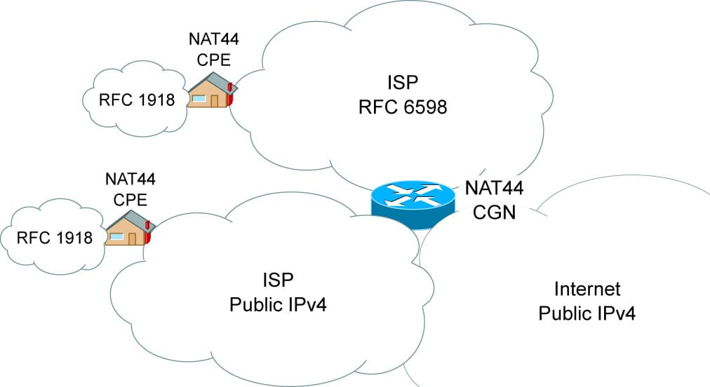 Carrier Grade NAT: ¿Qué es y cómo afecta tu conexión a Internet? | CGNAT IPv4