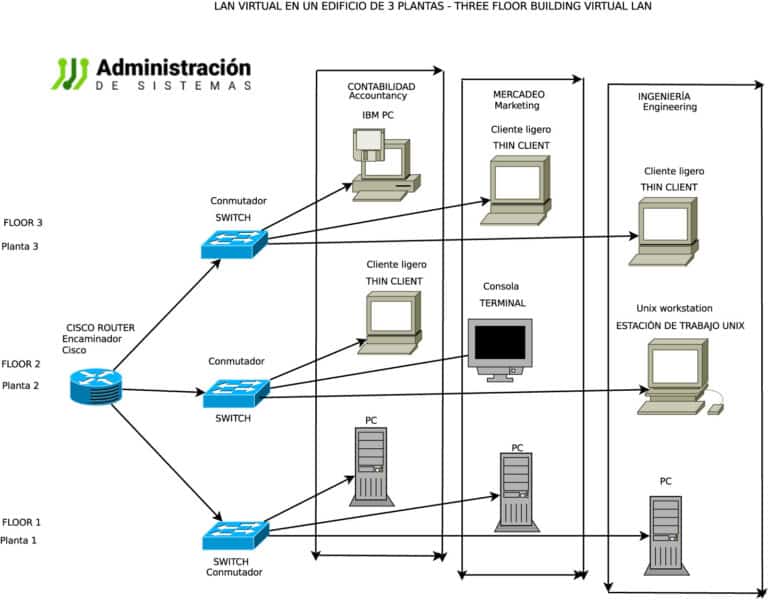 VLANs Qué son, tipos y para qué sirven Administración de Sistemas