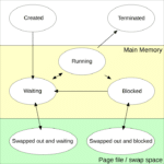 Los estados de los procesos en Linux/Unix: Entendiendo su ...