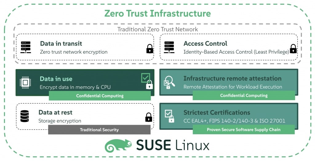 SUSE refuerza la ciberseguridad empresarial con su infraestructura Zero Trust y computación confidencial | zero trust infraestructure suse