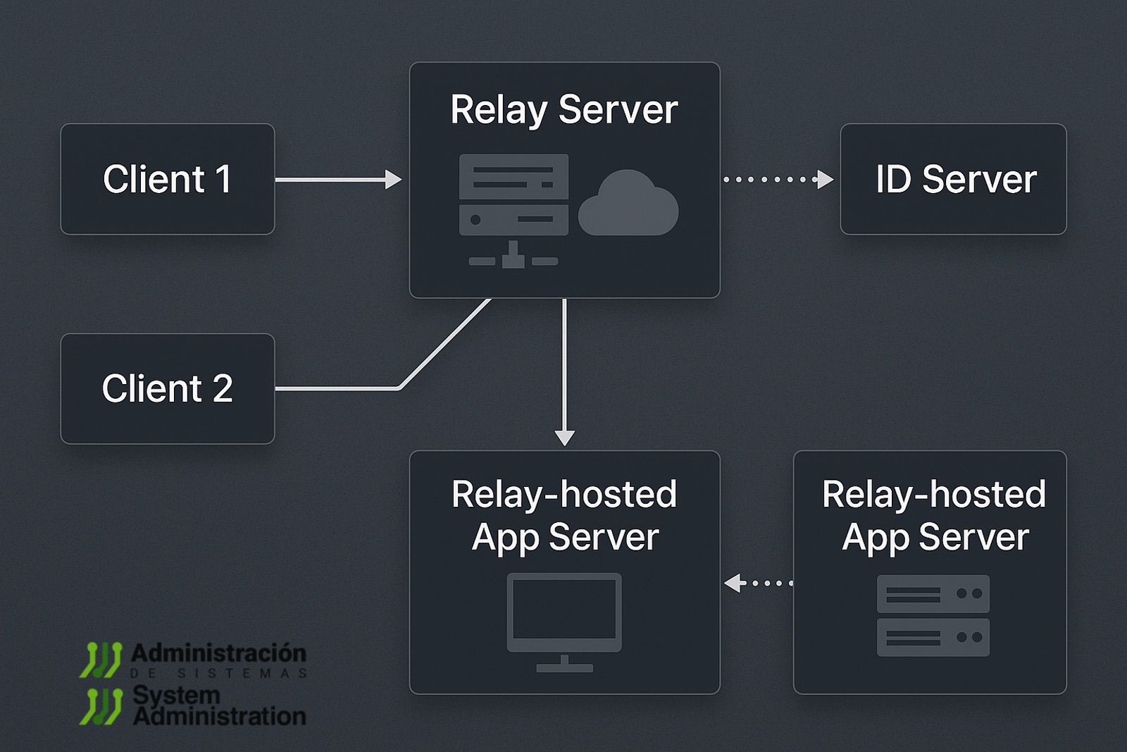 RustDesk Server: Control remoto seguro y autoalojado en tu infraestructura | rustdeck server diagram