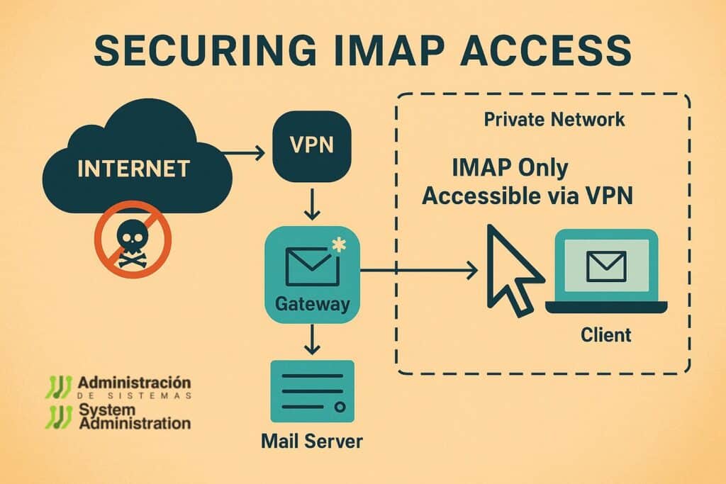 IMAP en 2025: inseguro por diseño, pero ¿realmente sin solución? | securing imap access