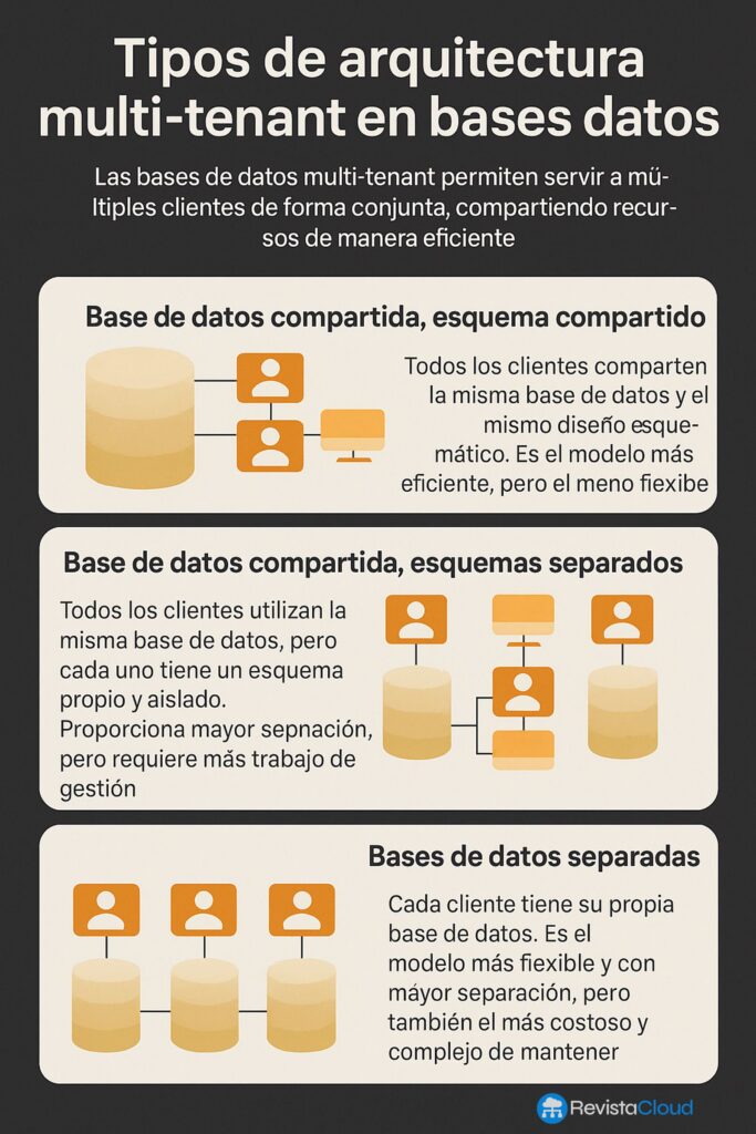 Tipos de arquitectura multi-tenant en bases de datos: ventajas, retos y casos de uso | tipos arquitecturas multi tenant bases datos