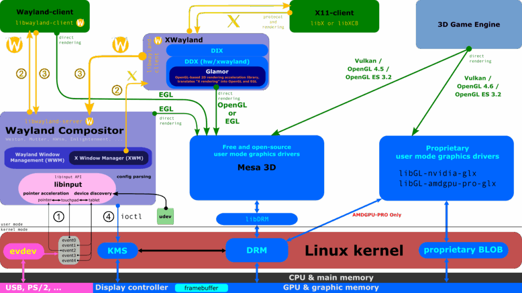 Wayland frente a X.Org (y otros): El futuro de los servidores gráficos en Linux Wayland frente a X.Org (y otros): El futuro de los servidores gráficos en Linux | The Linux Graphics Stack and glamor