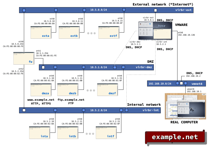 NETinVM: Guía Técnica Completa para el Laboratorio de Redes Virtualizado | netinvm overview