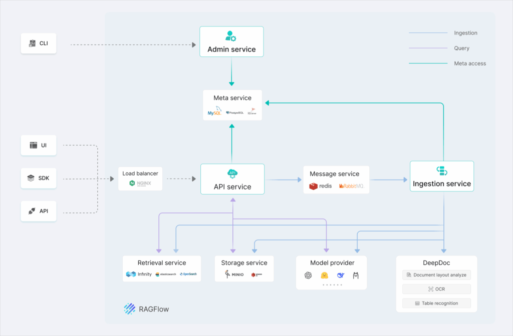 “ChatGPT para tus documentos”, on-prem y sin OpenAI: cómo llevar RAGFlow a producción si administras sistemas y aplicaciones | ragflow architecture