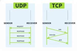 Administración de Sistemas. Inicio | network udp tcp