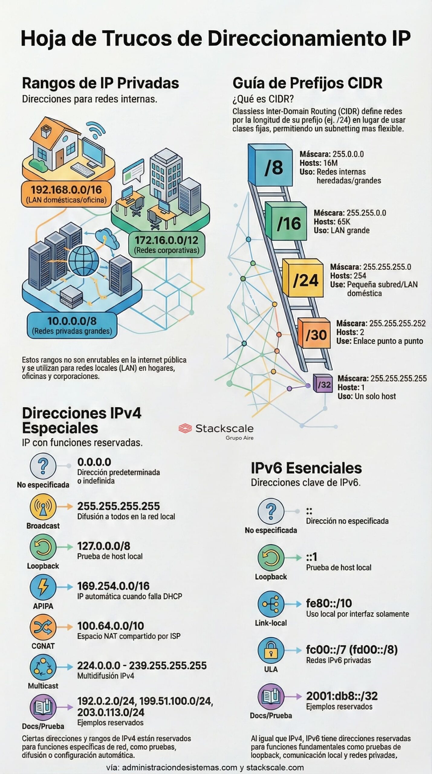 4 verdades ocultas en tu dirección IP que todo administrador debería conocer | trucos ips scaled