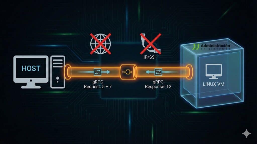 Administración de Sistemas. Inicio | vm linux no ip no ssh af vsock grpc
