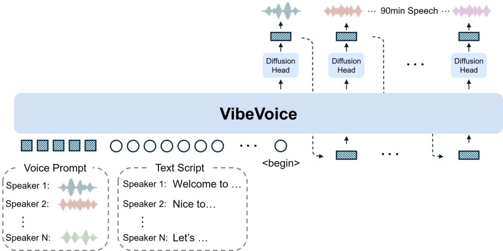 Microsoft abre la caja de la voz en tiempo real: así es VibeVoice para desarrolladores y sysadmins | VibeVoice