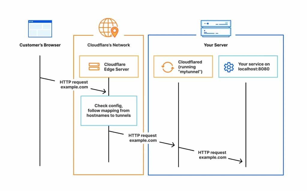 Compartir un “localhost” en segundos: Cloudflared se cuela como alternativa a ngrok con URL pública y HTTPS | cloudflared tunnel handshake