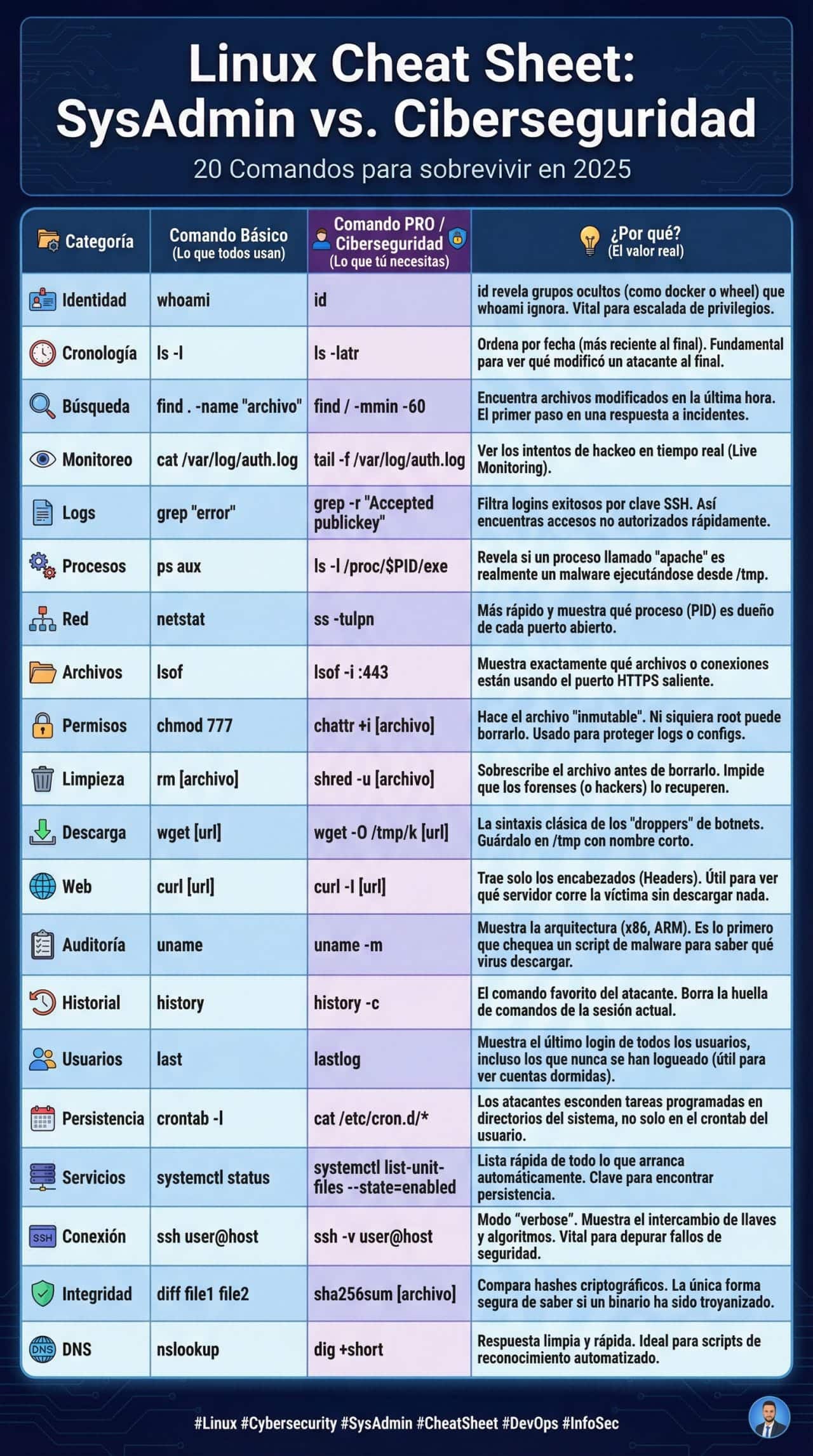 De administrador a defensor: cómo 20 comandos de Linux pueden salvar un servidor en 2025 | linux trucos rapidos