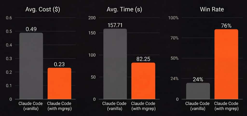 mgrep se integra con OpenCode: así es el “grep semántico” que promete buscar tu código 4 veces más rápido | mgrep bench