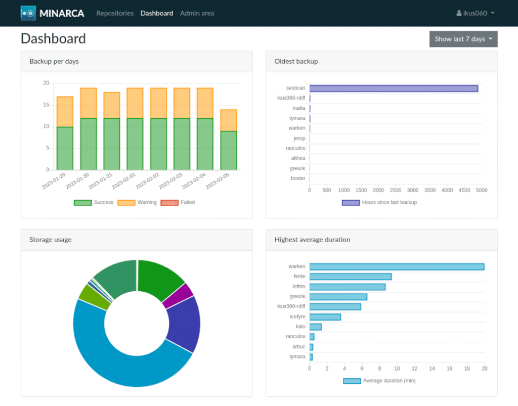 Minarca: el proyecto open source que quiere simplificar las copias de seguridad en empresas y entornos mixtos | minarca stats