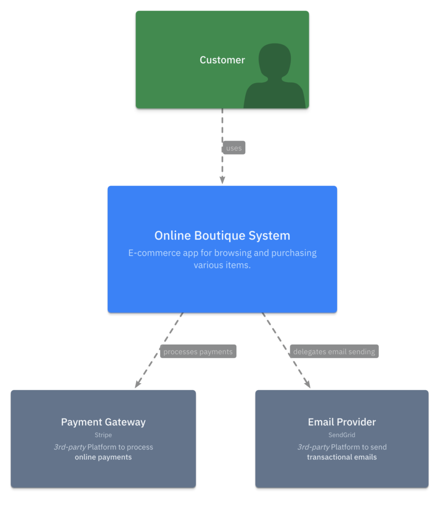 LikeC4 y la nueva fiebre de la “arquitectura como código”: diagramas vivos que no se quedan obsoletos | template example index