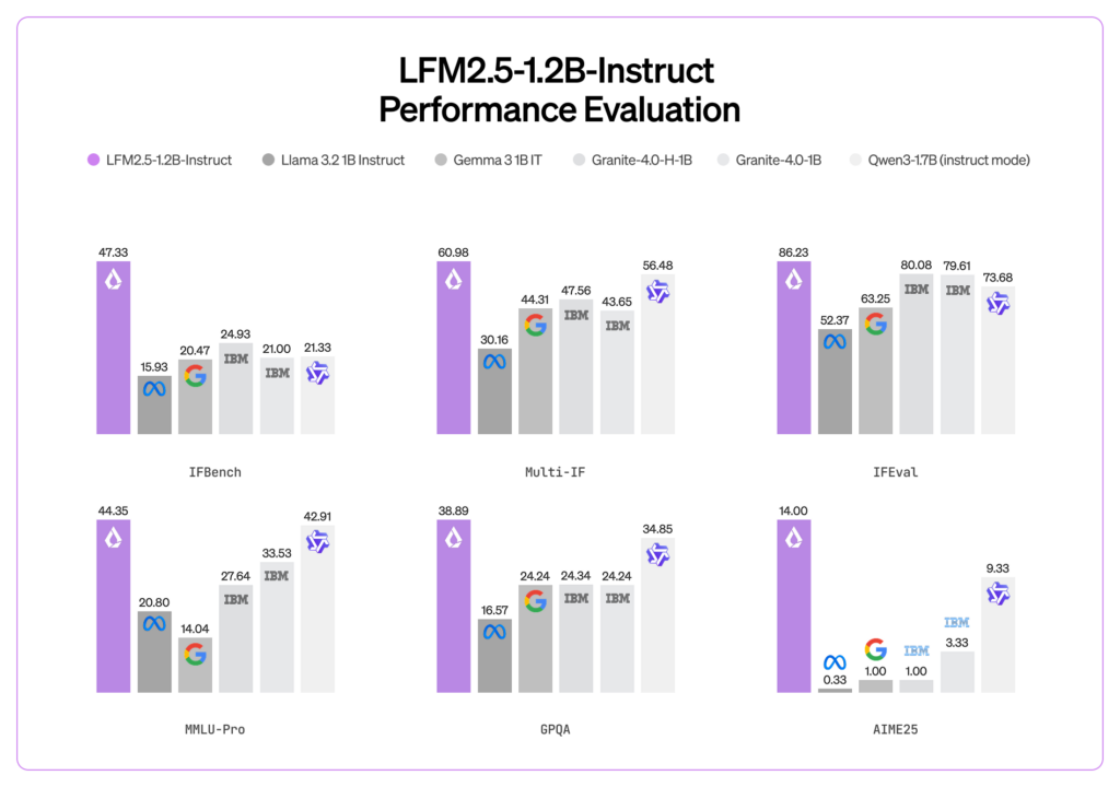 Un LLM “de bolsillo” para sysadmins: LFM2.5 promete inferencia rápida en CPU y NPU sin nube | performance evaluation lfm liquidai