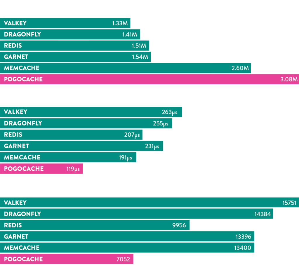 Pogocache, el nuevo “caché todoterreno” que promete más velocidad con menos CPU | pogocache graphs dark