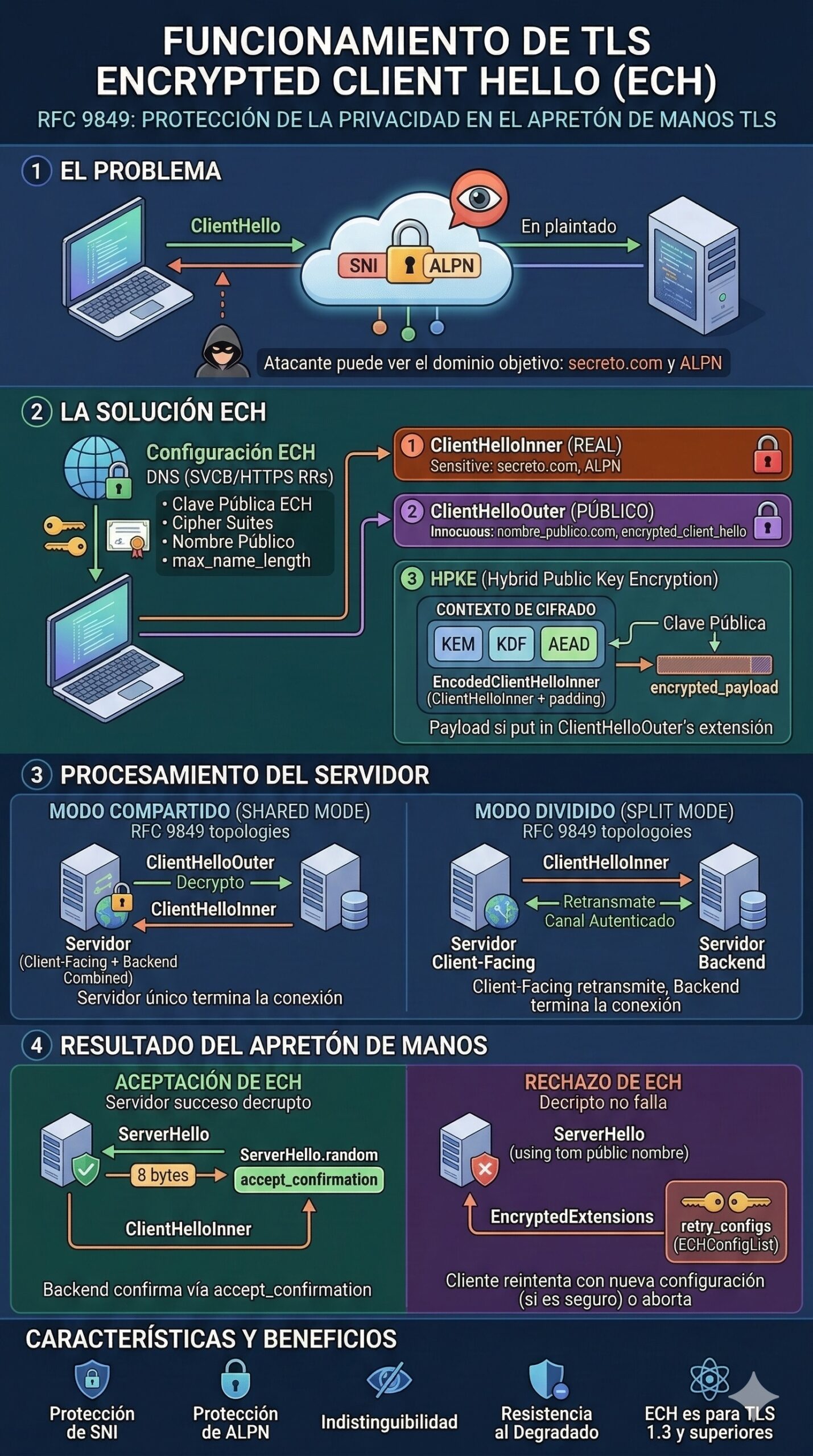 RFC 9849 convierte ECH en estándar y refuerza la privacidad web | ech infografia administracion de sistemas com scaled