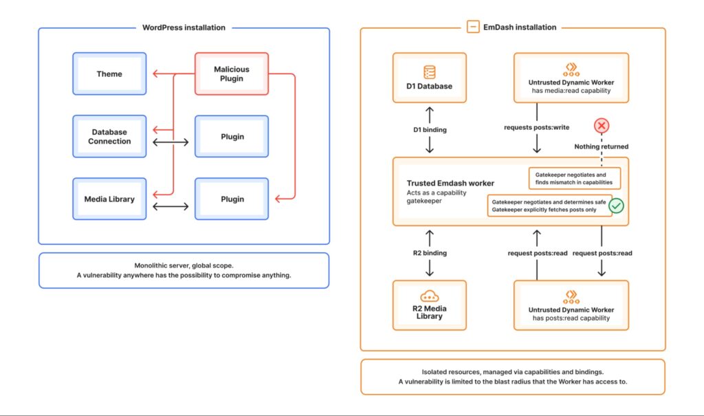 EmDash frente a WordPress: el CMS que Cloudflare quiere llevar a la era serverless | emdash install or wordpress install